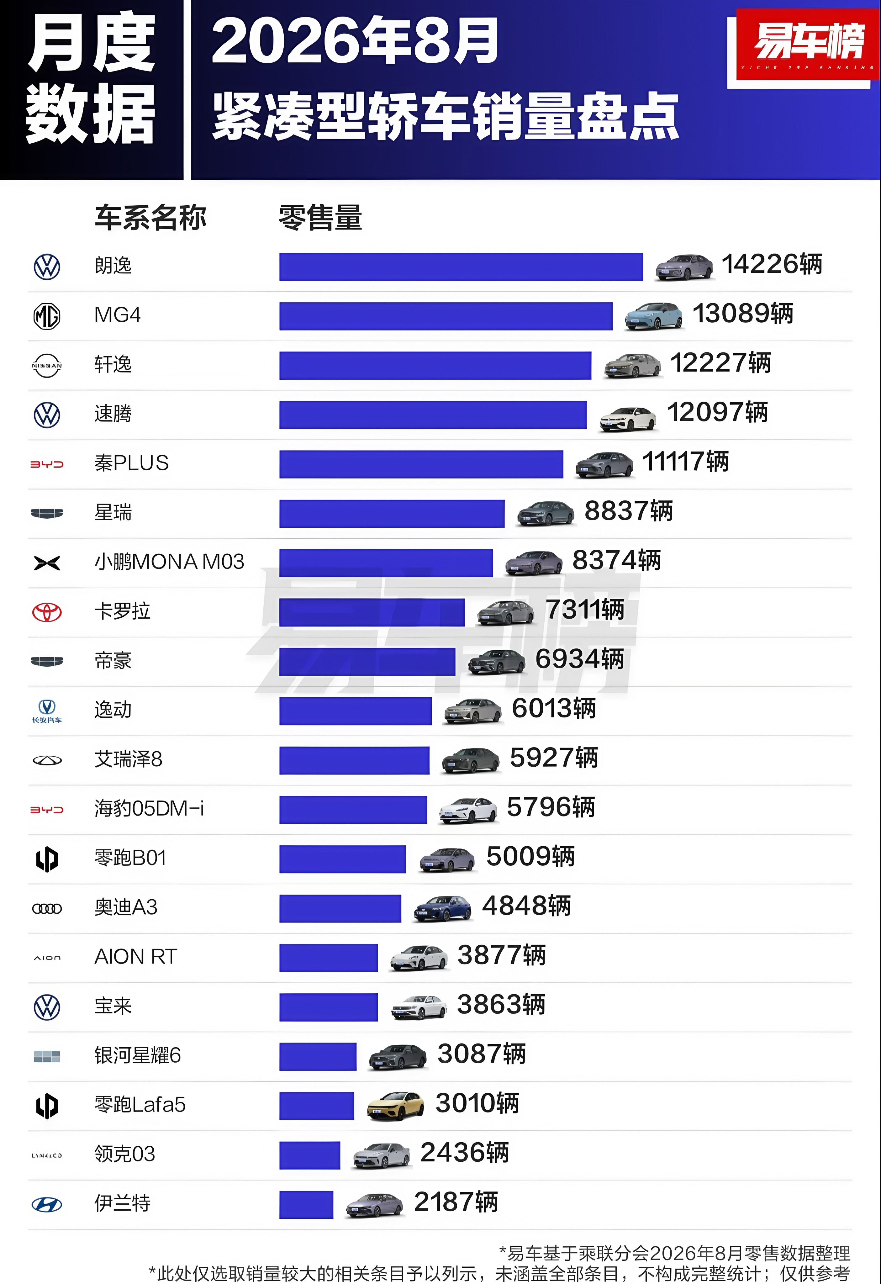 2026年8月紧凑型轿车销量前20名榜单来了，燃油车有12款入榜，榜首也是燃油车，紧凑型新能源轿车销