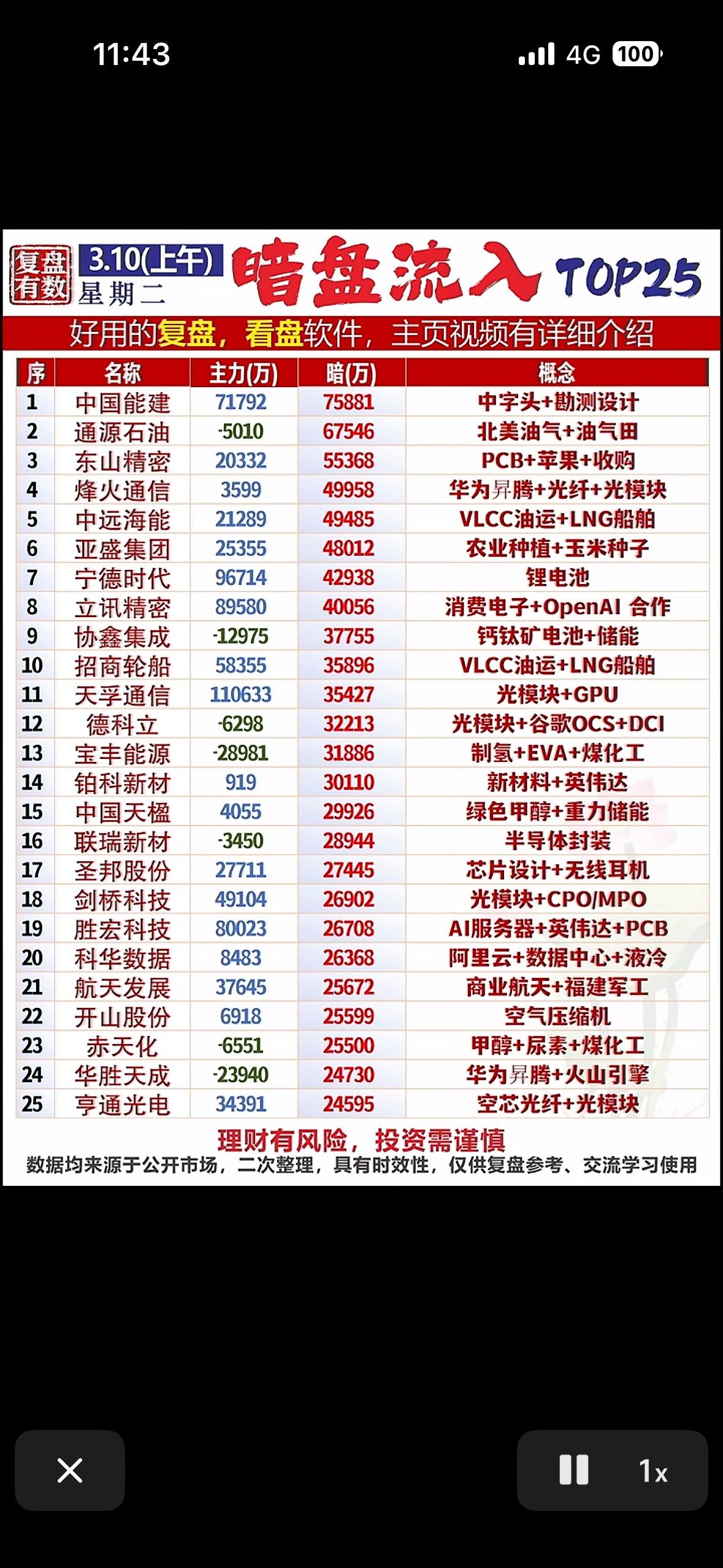 3月10日上午暗盘流入TOP25📈💰揭秘热门股票，投资宝典！3月10