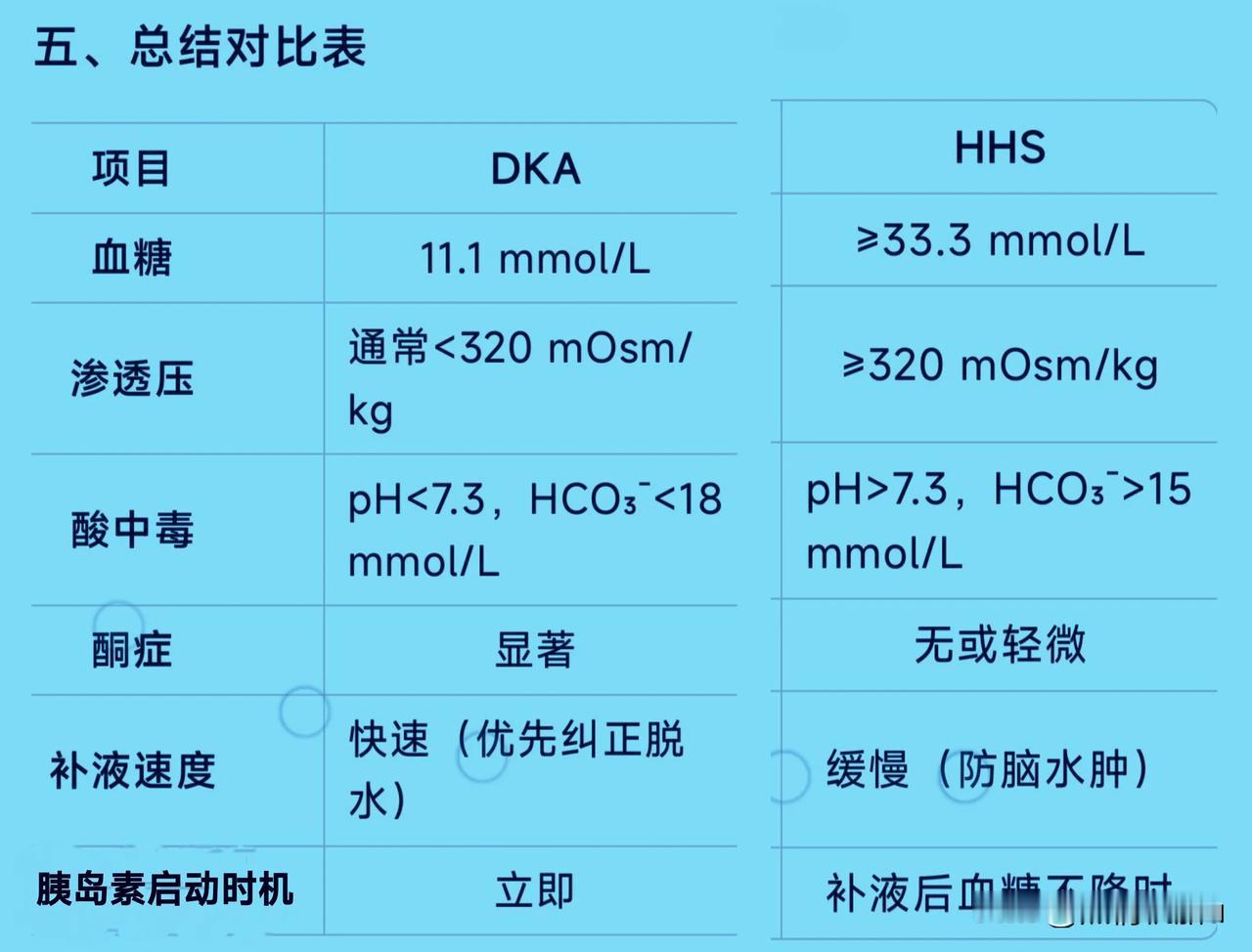 糖尿病酮症酸中毒(DKA)和高血糖高渗状态(HHS)的诊断与治疗要点的总结：