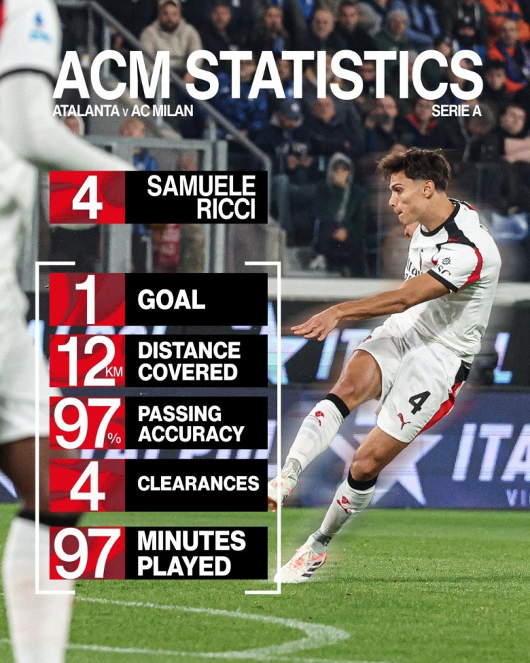 斩获首球! 米兰官方晒里奇数据: 跑动距离12公里, 传球成功率97%