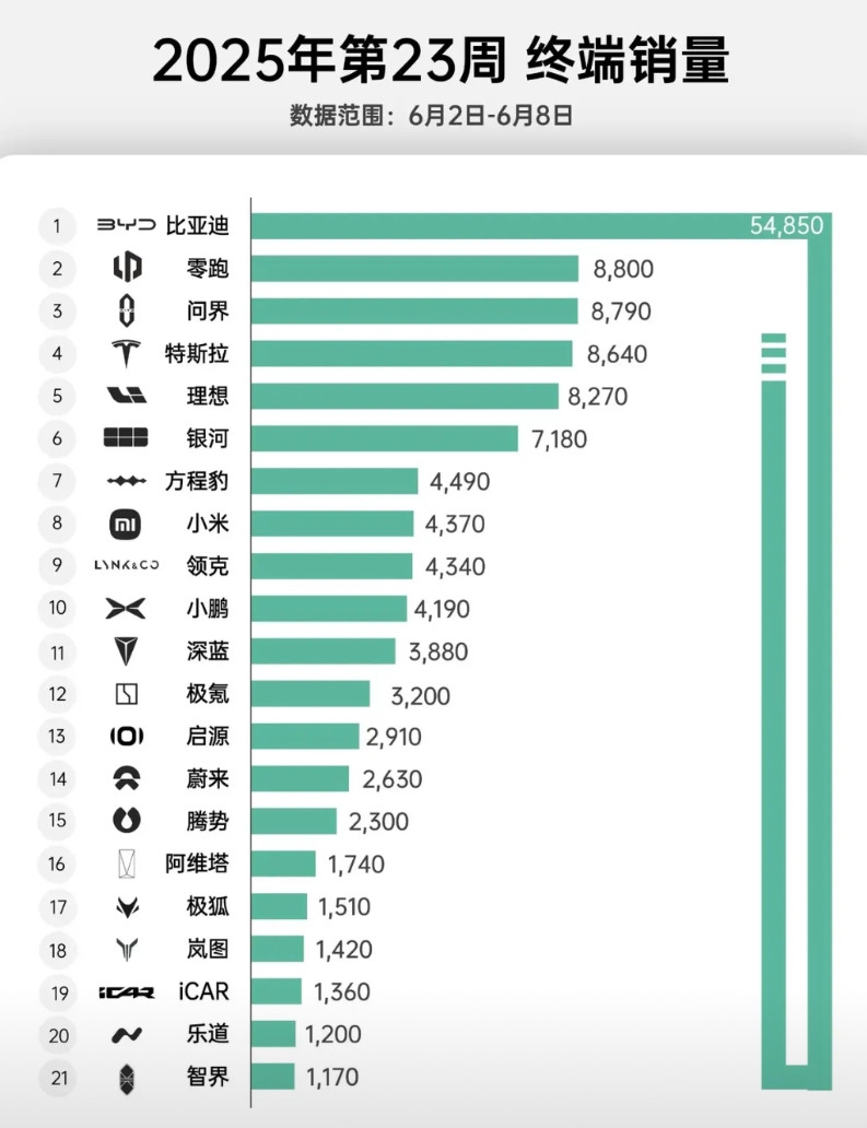 新能源汽车周销量出炉：小米下跌至第八，周销4千多台。之前仅小米Su7单周都有7