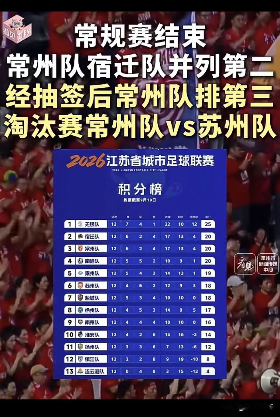 苏超常规赛打完，前八晋级淘汰赛，第二第三名次居然要靠抽签来定！剩下五支队伍直接出