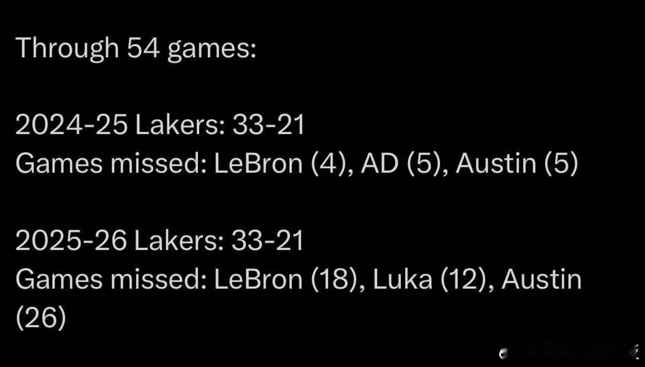 上赛季前54场，詹姆斯缺席4场，浓眉缺席5场，里夫斯缺席5场，湖人战绩33胜21