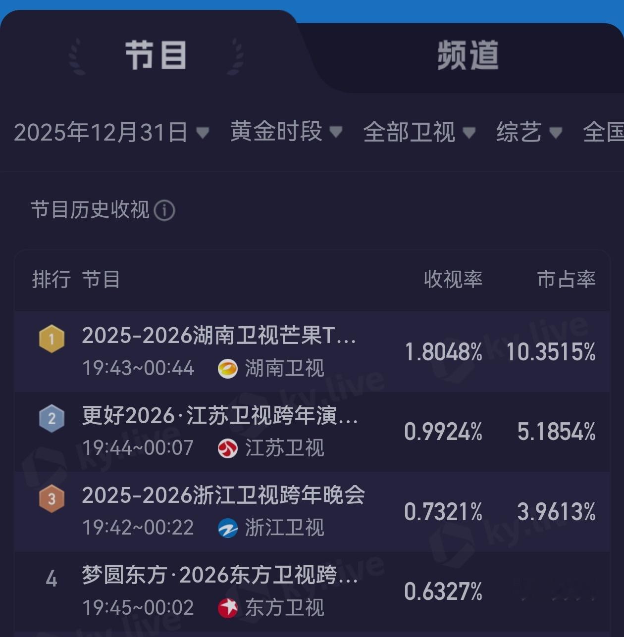 跨年收视率湖南卫视收视率今晚四大卫视现场直播跨年晚会收视出炉湖南卫视跨年以平均1