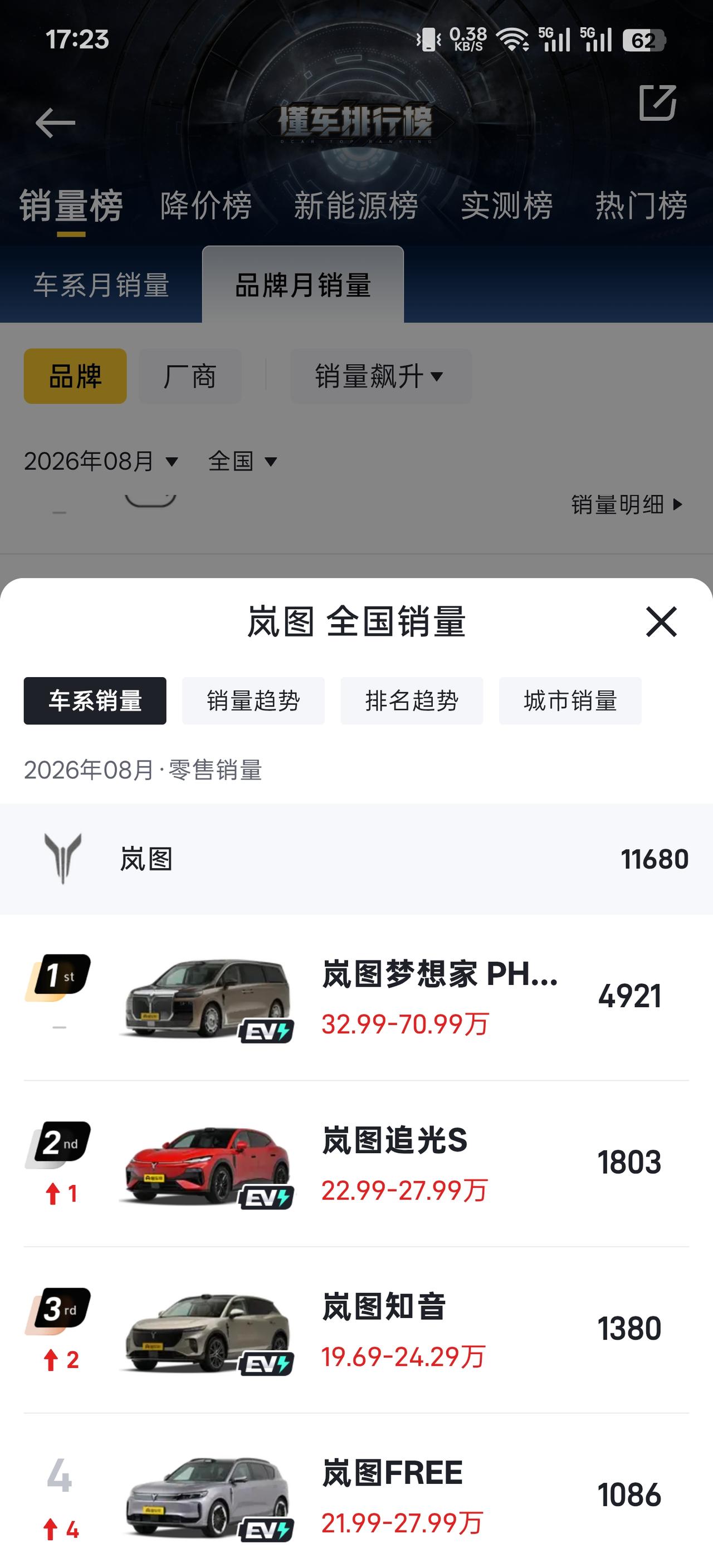 岚图汽车这销量非常有意思，最好卖的是MPV！今天我才知道，华为乾坤之境虽然提