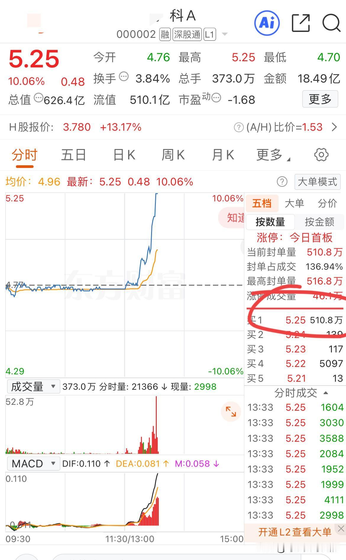 万科涨停！封单超500万手！财信发展、华夏幸福等多股也涨停！就在今天上午，万科