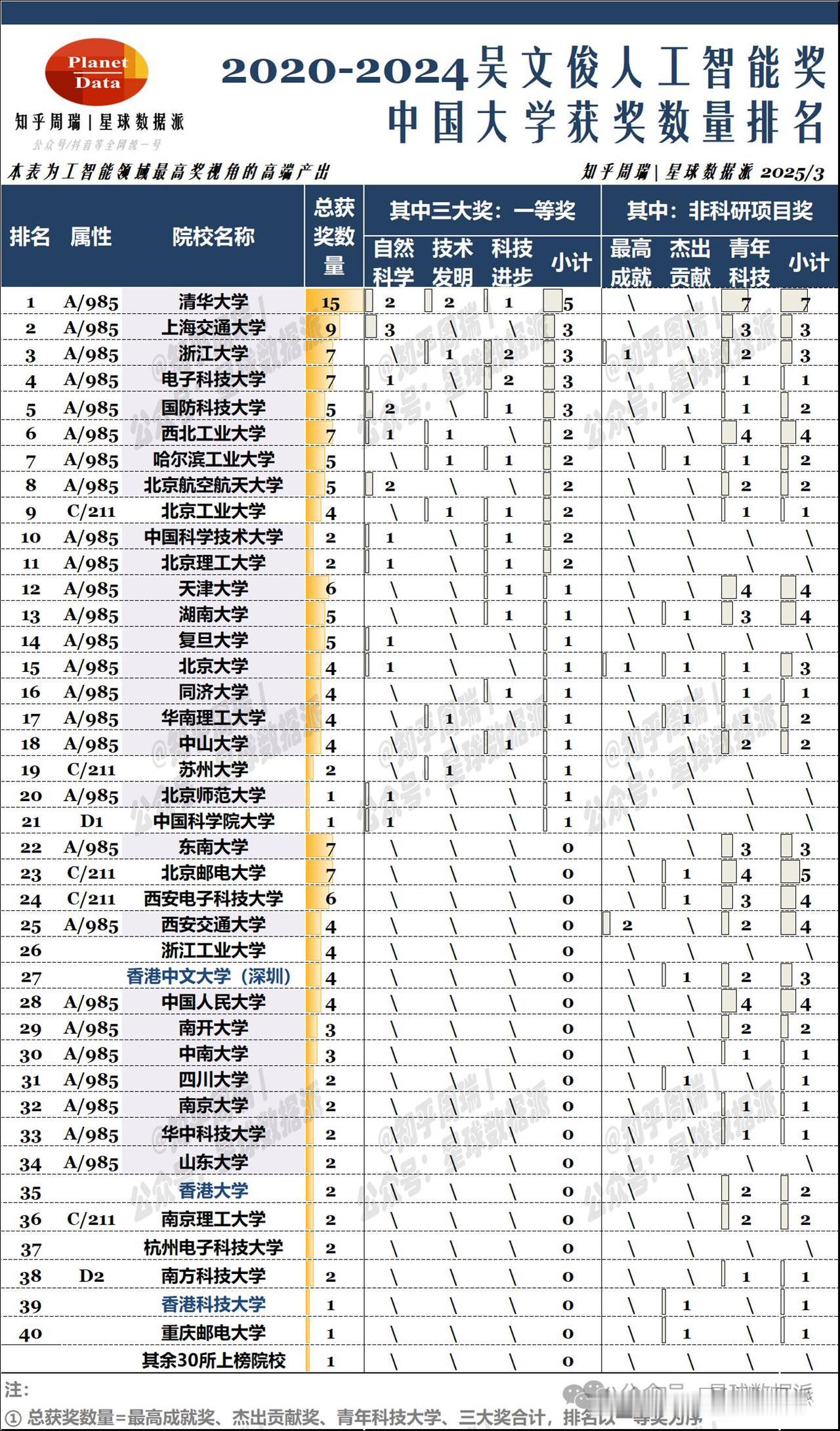 吴文俊人工智能奖排在全国前三的都是工科顶级院校，分别为清华大学、上海交通大学和浙
