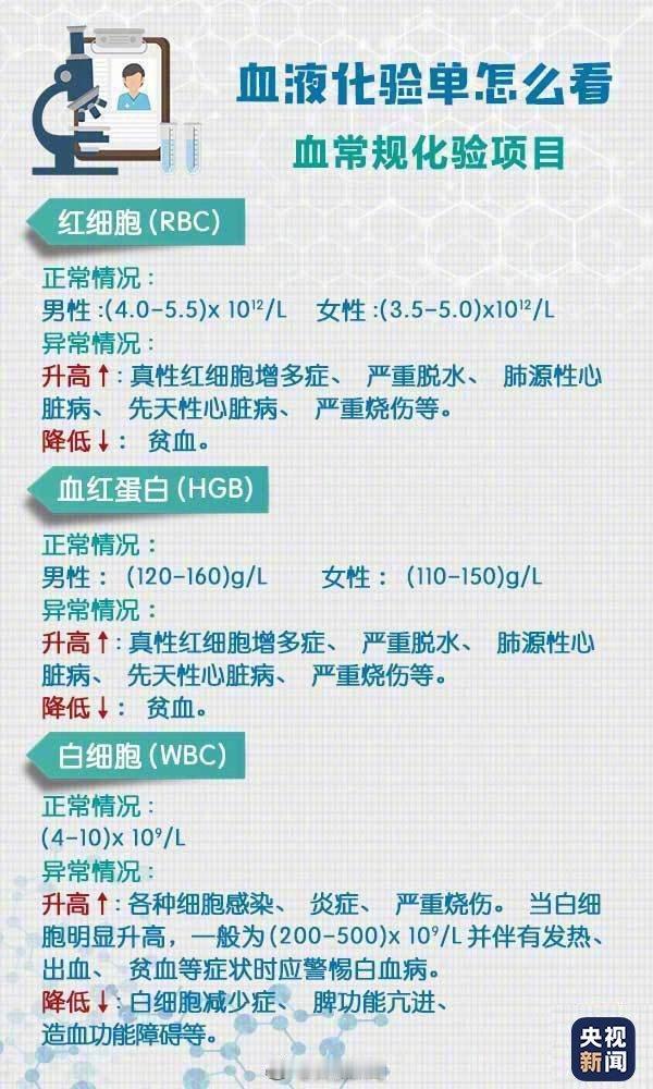 体检报告怎么看？超实用的阅读指南来了！​​​