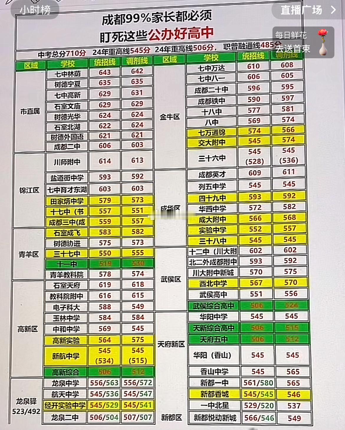 成都99%家长都必须盯死这些公办好高中​​​