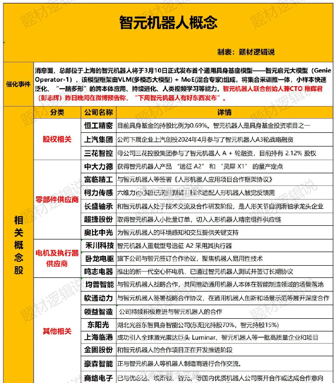 最全，智元机器人概念股！​​​