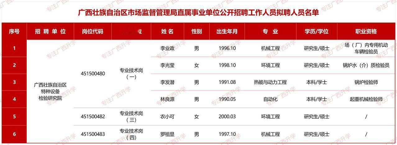 广西壮族自治区市场监督管理局直属事业单位公开招聘工作人员拟聘人员名单——