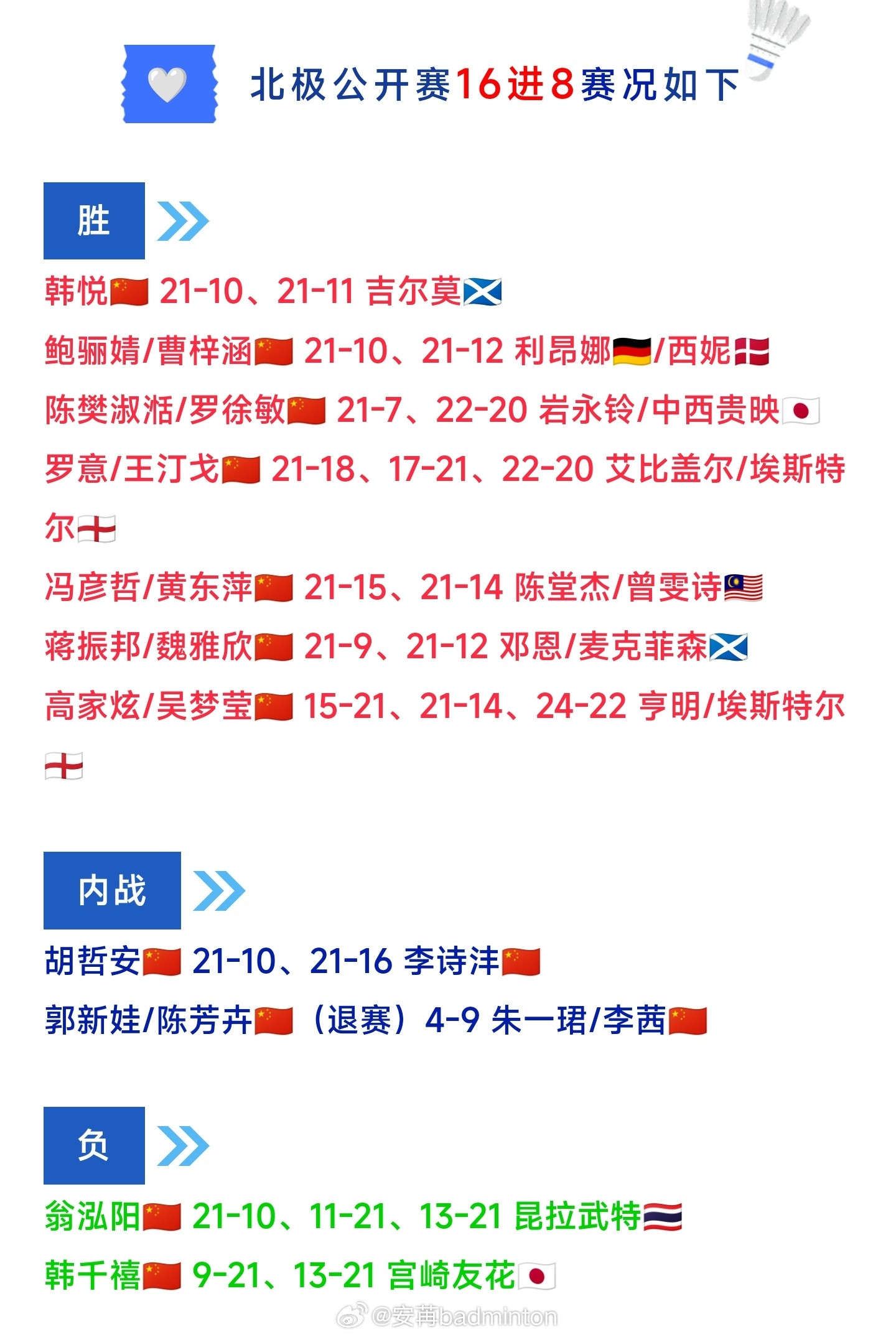 🏸北极羽毛球公开赛🇨🇳国羽八强名单出炉★男单：胡哲安★女单：韩悦★男双：?