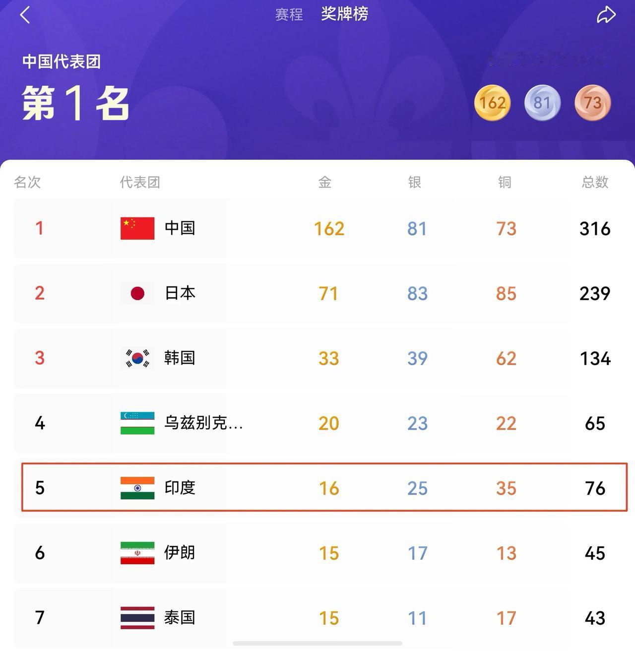 印度队太强了，单日又拿下5枚金牌，金牌数也来到了16枚，总奖牌数更是达到了76枚