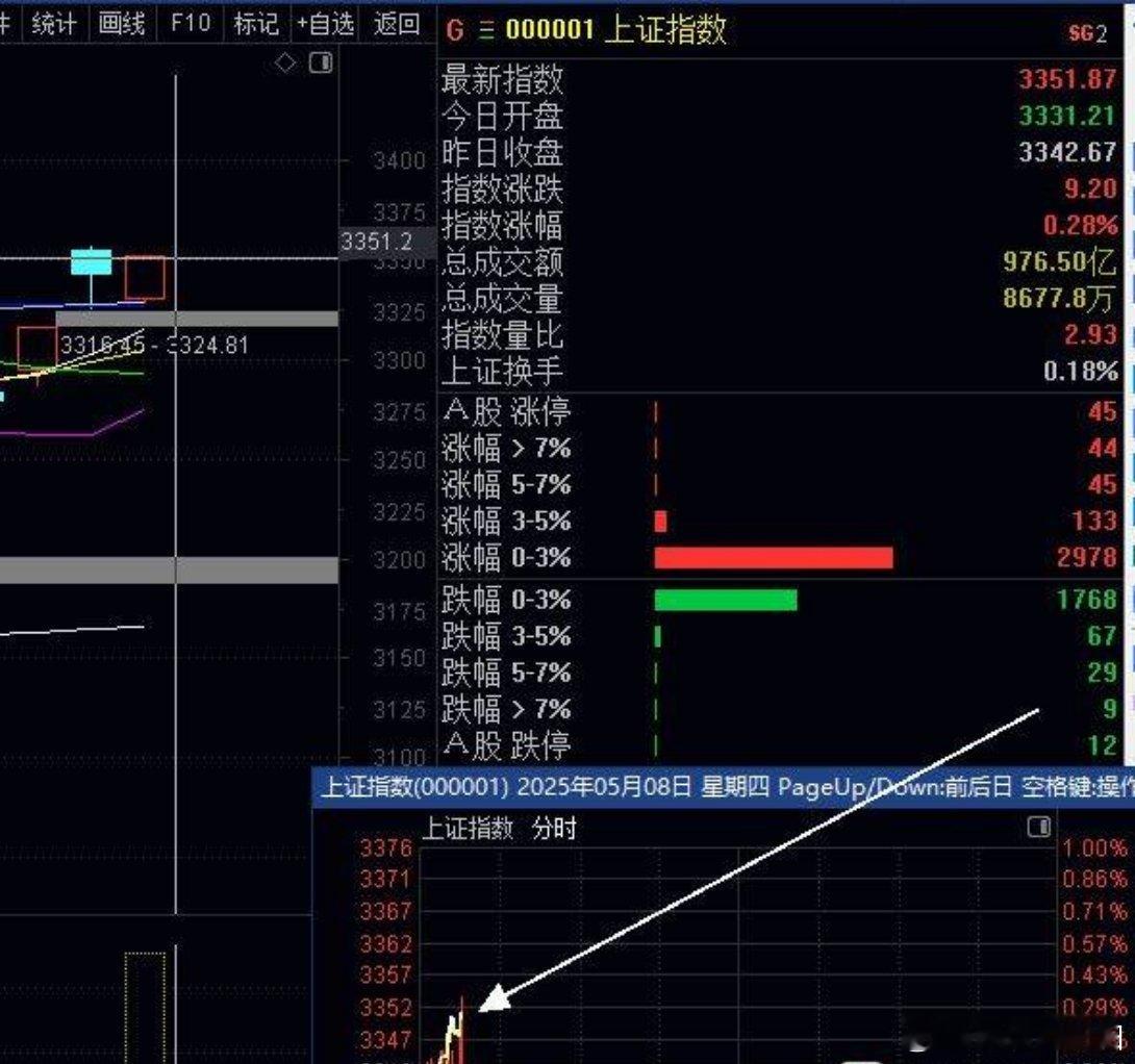 干货，如何避免早上进入被套？指数二八分化，个股普跌的多，那么可以学习游资的这个方
