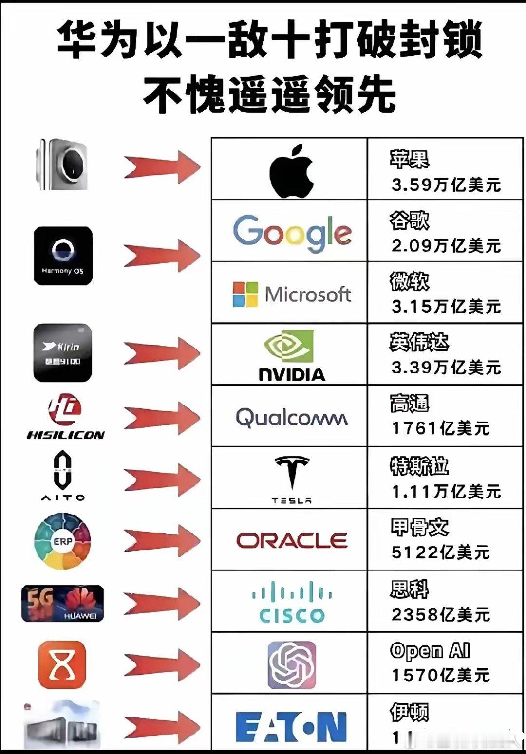 不少人都不晓得为啥非得支持华为，其实看看这张图就懂啦。支持华为没啥别的原因，就冲