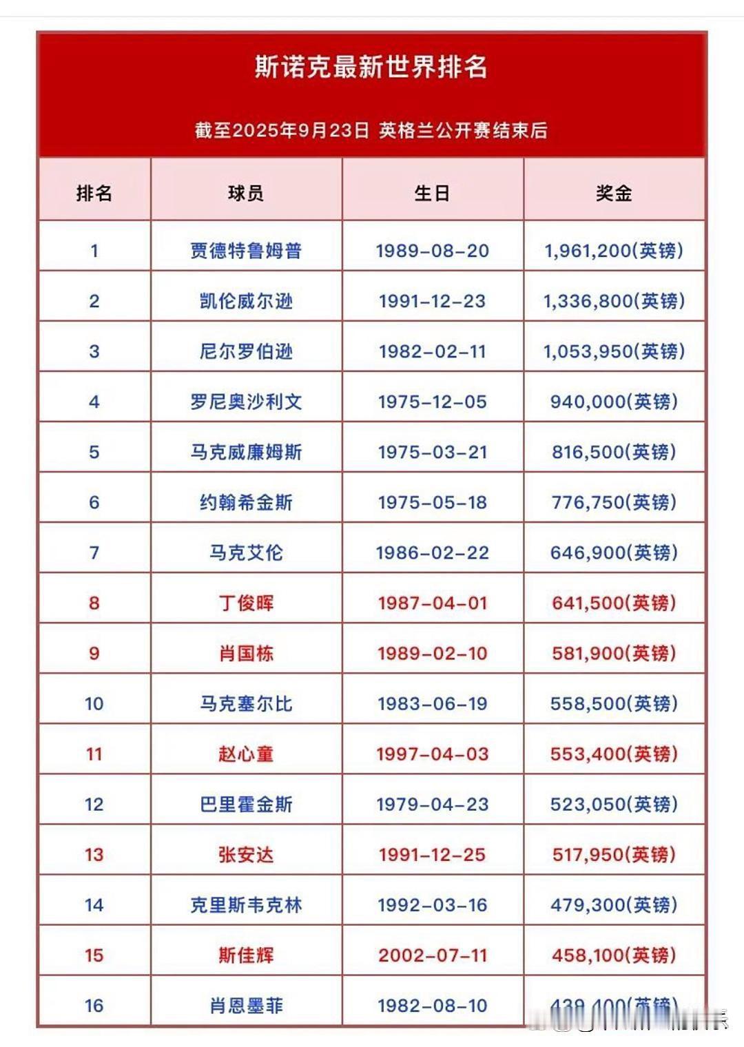 进无可进，退无可退，斯诺克最新排名丁俊晖再退一步。虽说对丁俊晖排名下降早有预期