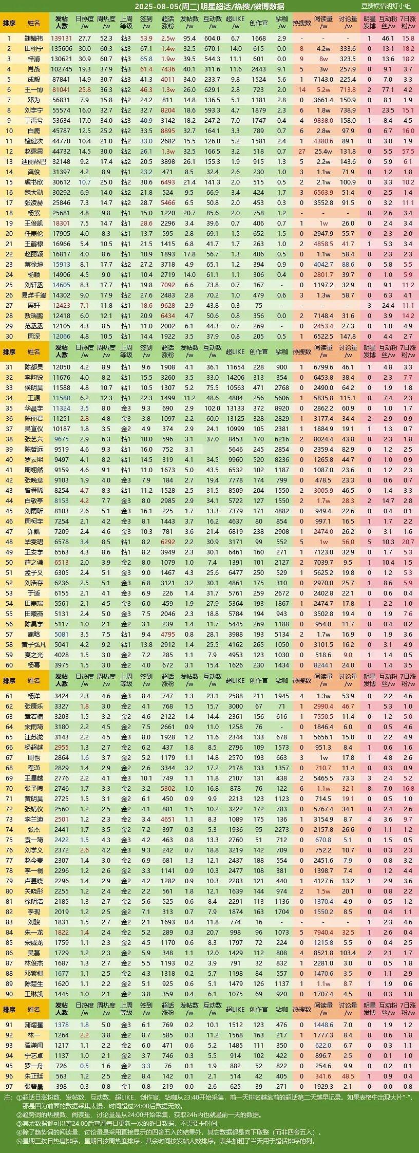 鞠婧祎超话又登顶全明星top1签到人数破53w+再次创新高昨天新商务FRED斐登