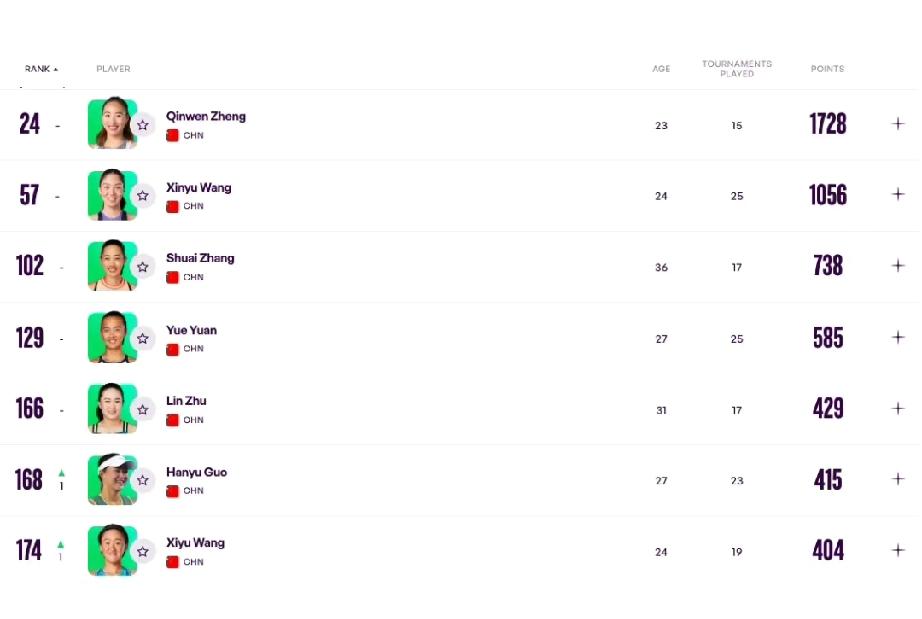 关于中国女子网球的两个消息，一个好消息，一个坏消息！坏消息就是:没有一位球员进