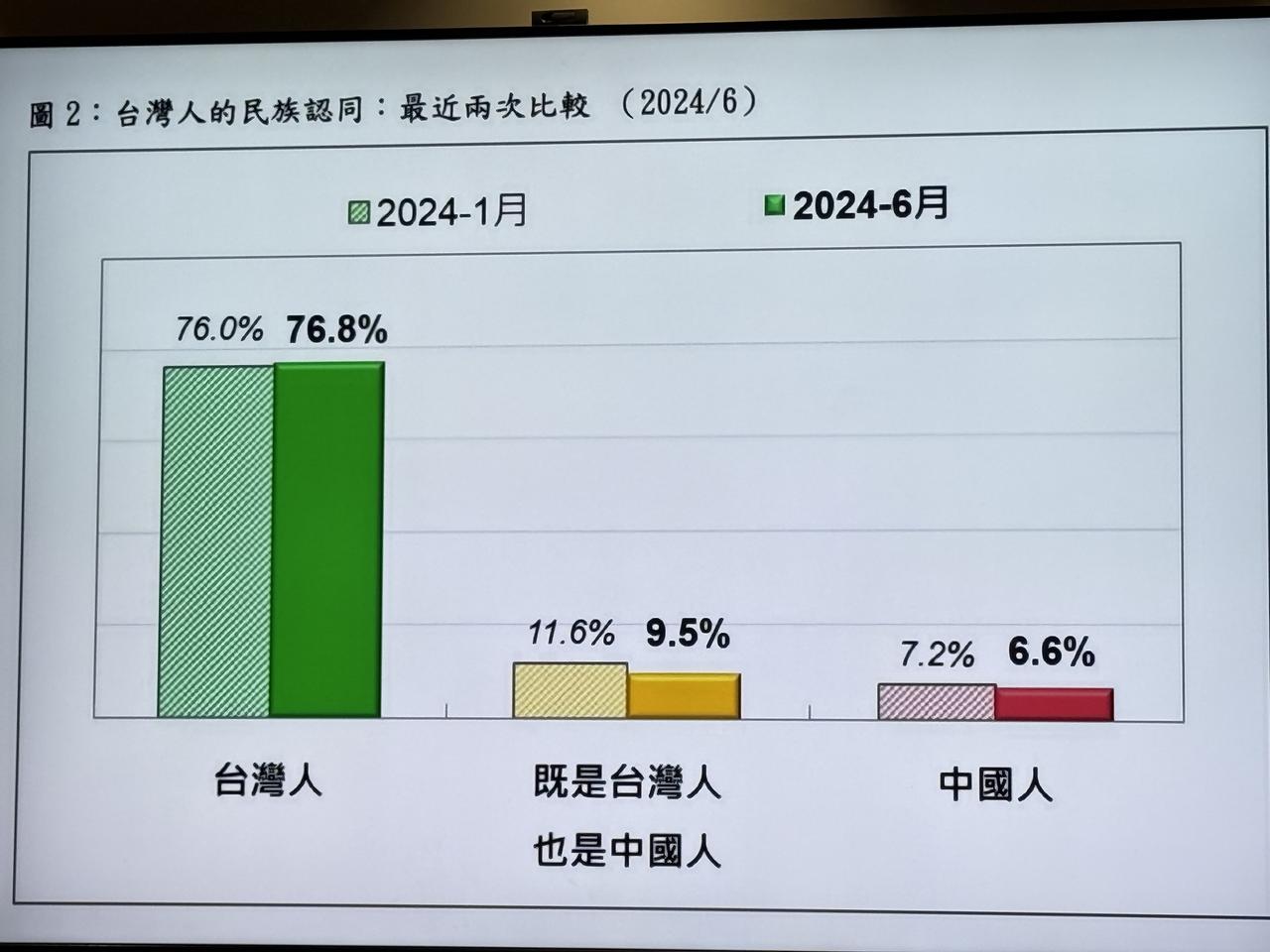 台湾的民调证明我们对台湾不要有幻想！我们对台湾真的不要抱有任何幻想，这是台湾的