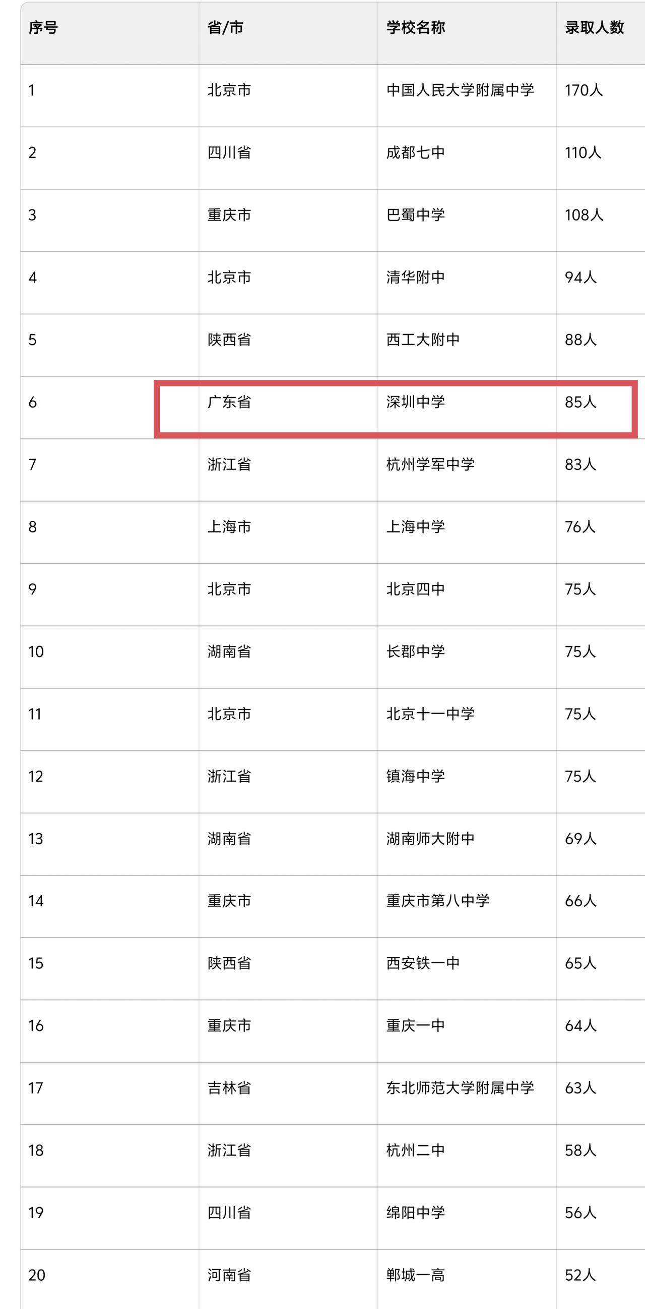 2025年考上清北人数最多的高中前20名，深圳中学有85人位列全国第六，真的太厉