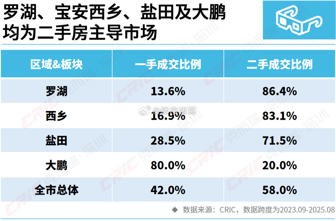 深圳这次松绑的罗湖和西乡街道，都是以二手房为主导的市场，新房成交比例只有15％左