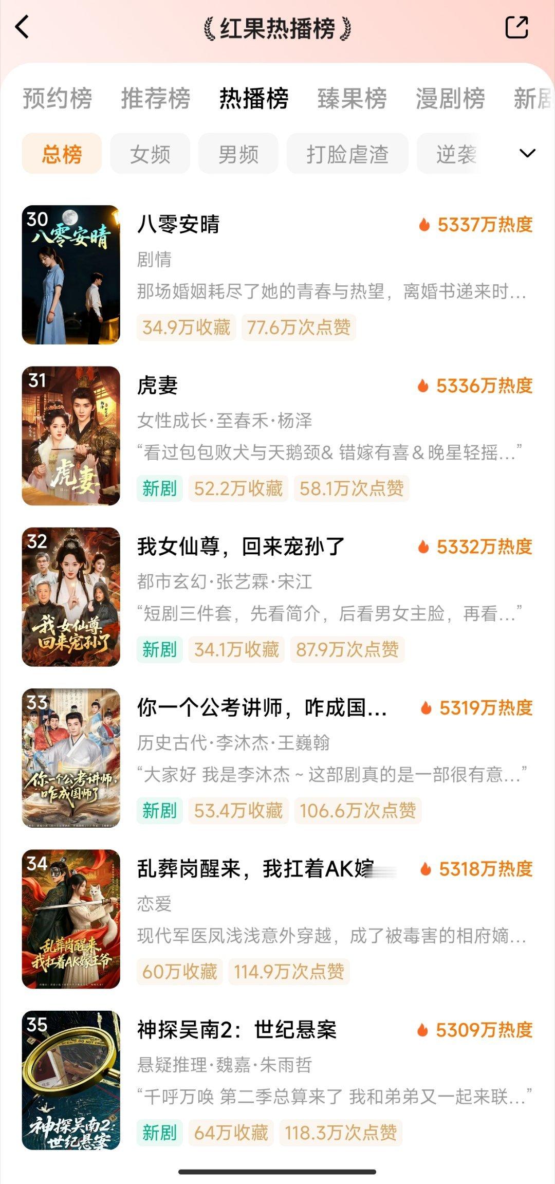 5.13红果热播榜1️⃣错嫁有喜🔥96782️⃣离婚后，爸妈带我走上巅峰🔥6