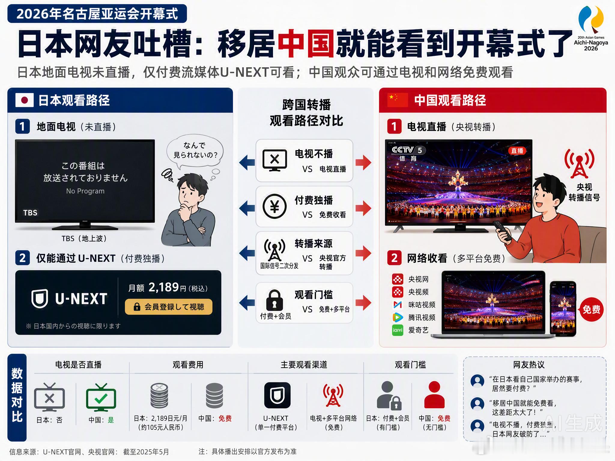 日本网友吐槽移居中国就能看亚运会开幕式，听着像段子，背后却是笔精明的商业账。名古屋亚运会开幕式在日本