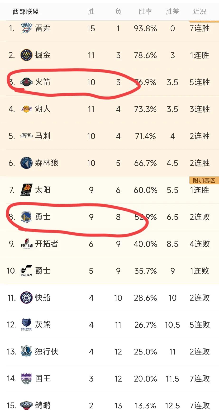 NBA排赛程的也是人才，截止昨天火箭只打了13场比赛，联盟最少，而勇士打了17场