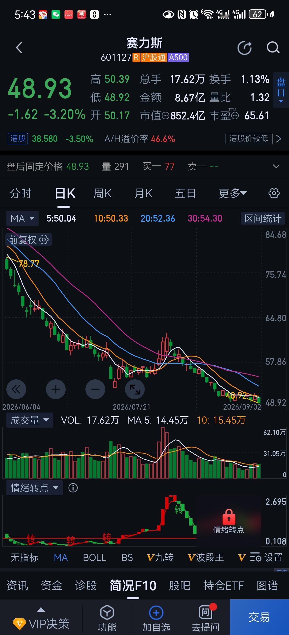 看到赛力斯这种走势，我很感慨。我觉得我们普通散户不适合买股票。赛力斯，去年我曾全场赛力斯，到今年年初