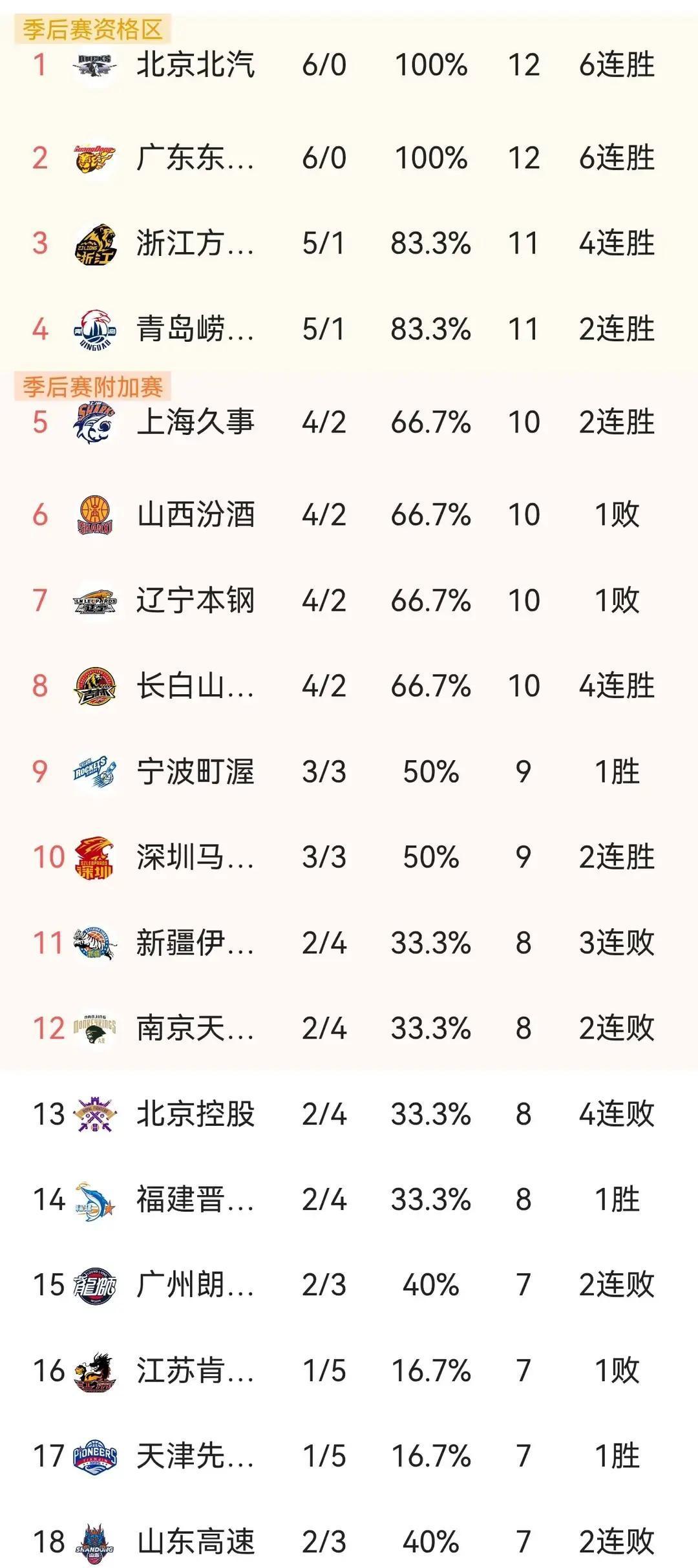 18岁，他正在统治这个联盟。不是外援，是青岛的杨瀚森。场均3.4个盖帽，N
