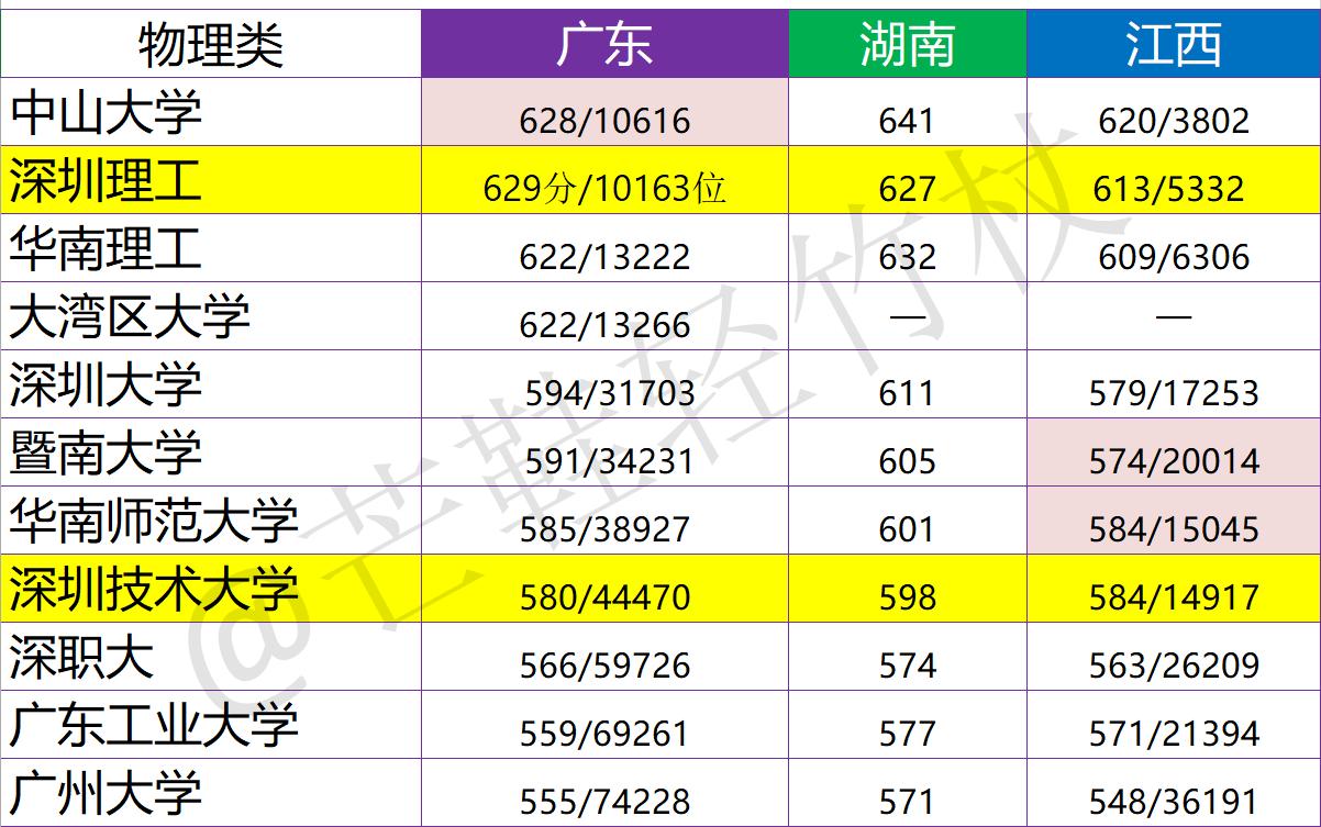逆天了，深圳的大学真是越来越热门了，连今年新开办的大湾区大学都和华南理工同分了