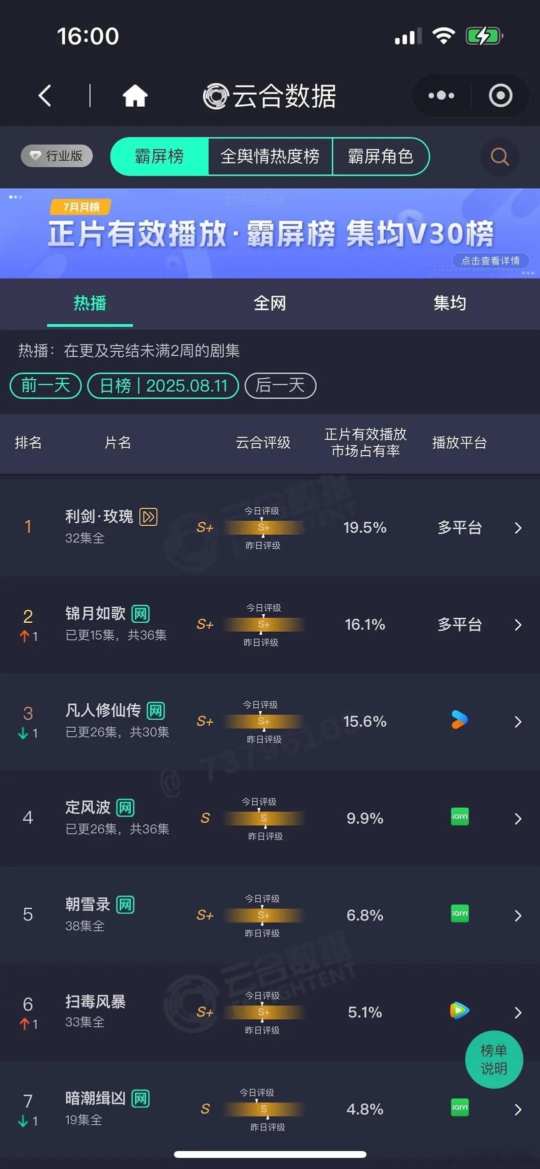 利剑玫瑰删减剧情炸裂8月11日云合播放量，大盘2.20亿！利剑玫瑰4290锦