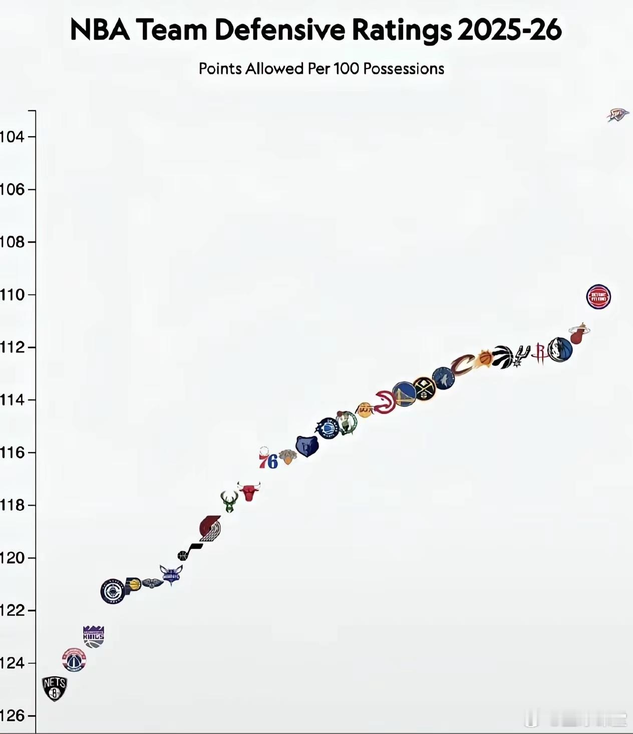 刚想说活塞那么强，结果天上还有一个！