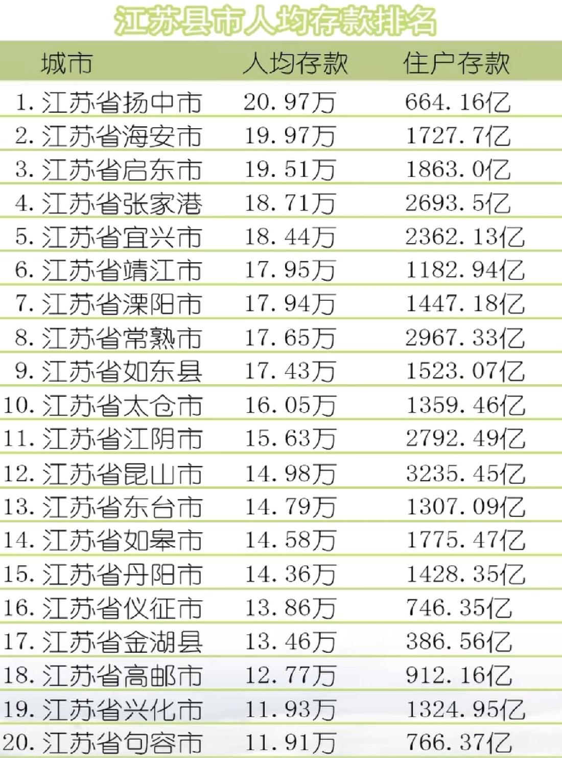 江苏人均存款20强县市出炉：扬中位居榜首、昆山第12名、兴化句容相当江苏人均存