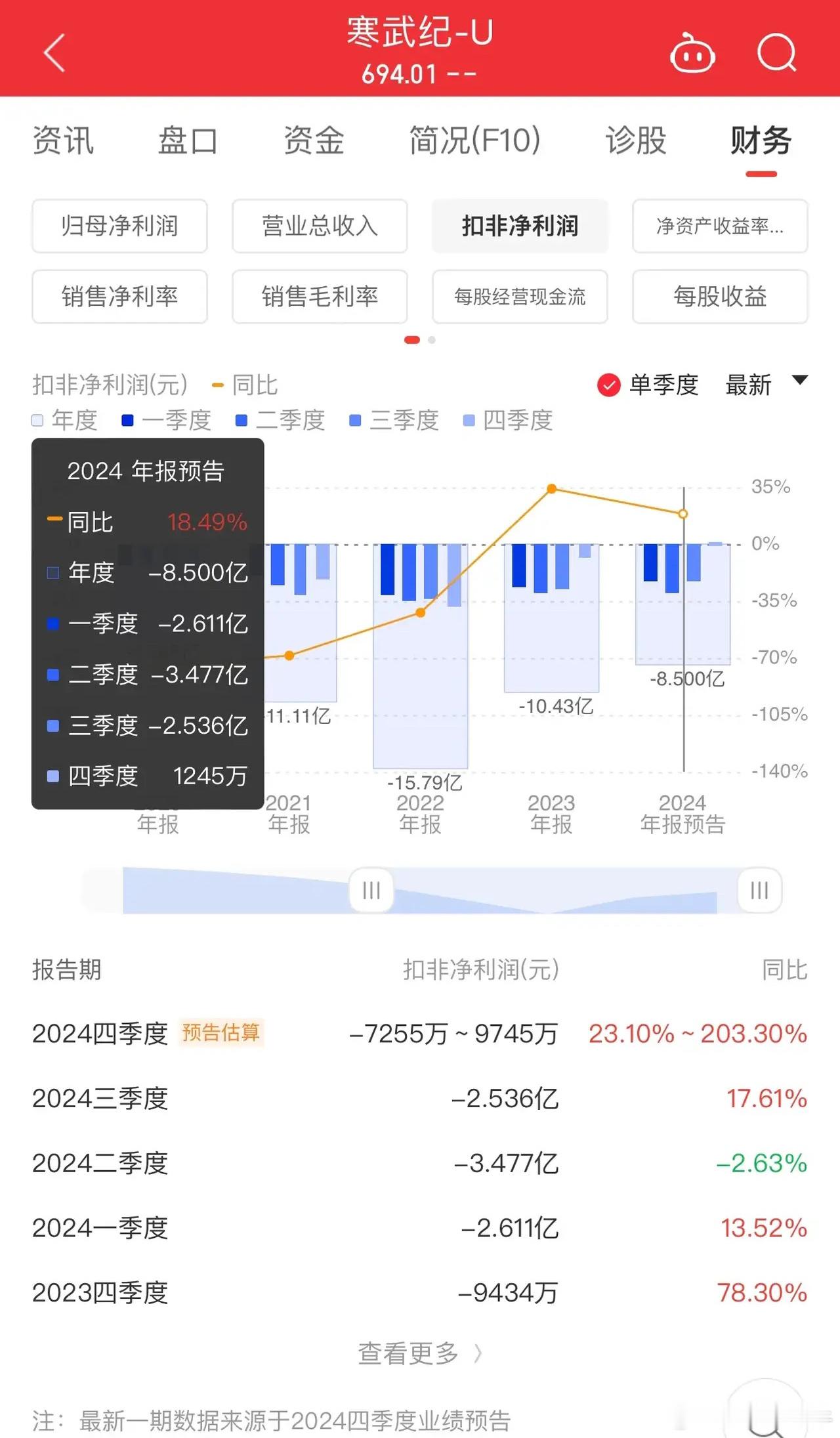 寒武纪揭开业绩面纱，全年营收11个亿左右，四季度扣非净利润可能开始赚钱了！猜测四