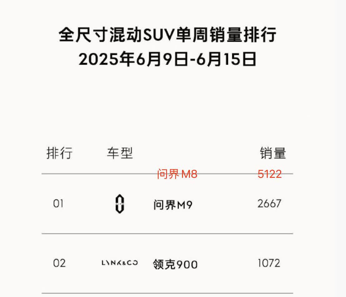 上周全尺寸混动SUV销量排行，领克900超理想L9其实问界M8的车身尺寸达到
