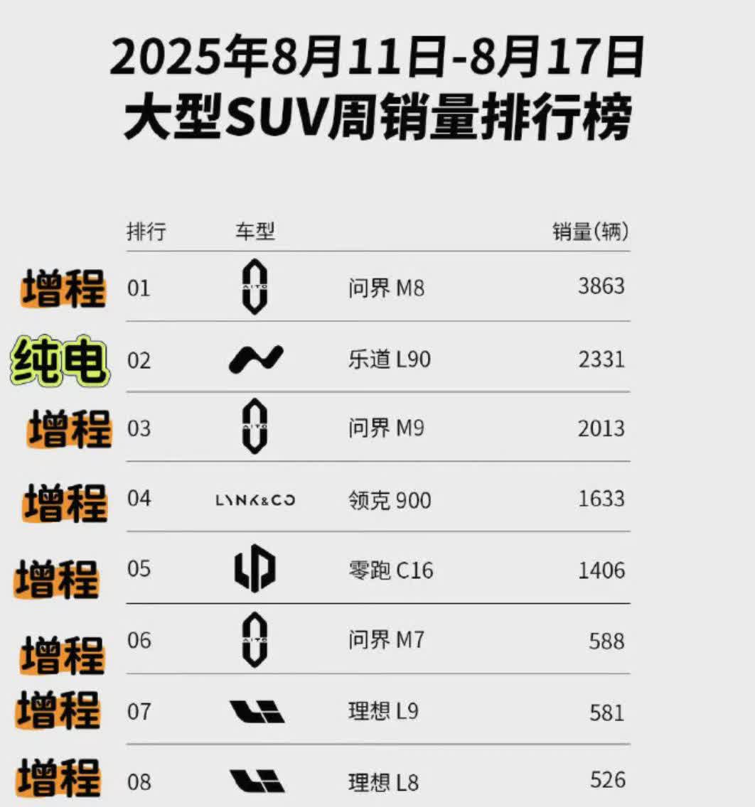 乐道L90好像一个孤勇者大型SUV的赛道基本全是插混或者增程目前只有