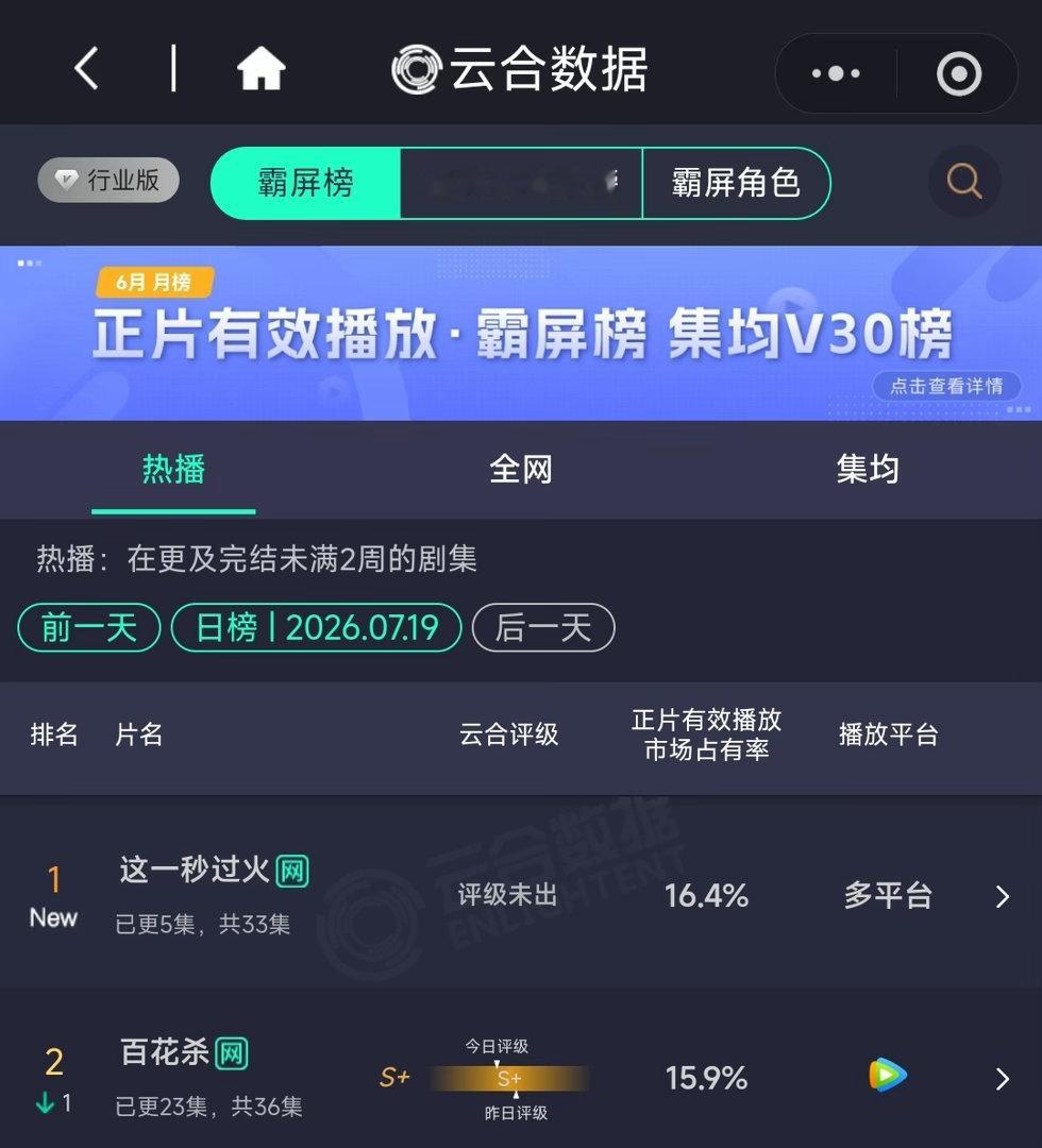 这一秒过火首播全网top1腾讯爱奇艺双双登顶，云合日榜第一，猫眼豆瓣实时热度登