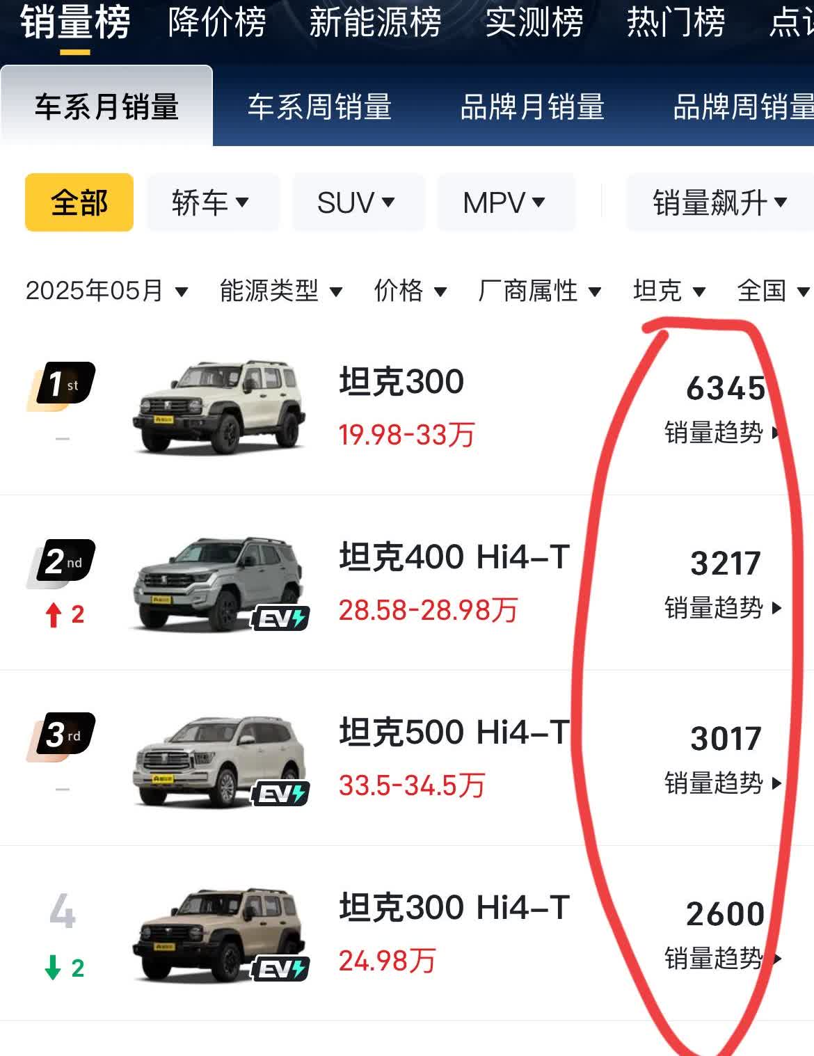 长城坦克系列全是国内越野车天花板了，月销1.5万辆，绝对的没有对手坦克算