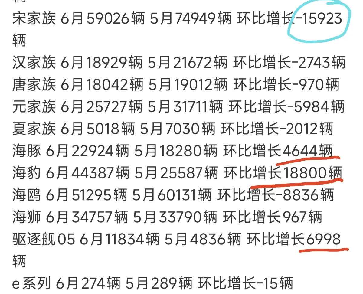 比亚迪五六月份销量比较！王朝网普遍下降，宋家族下降最厉害少了近16000辆[