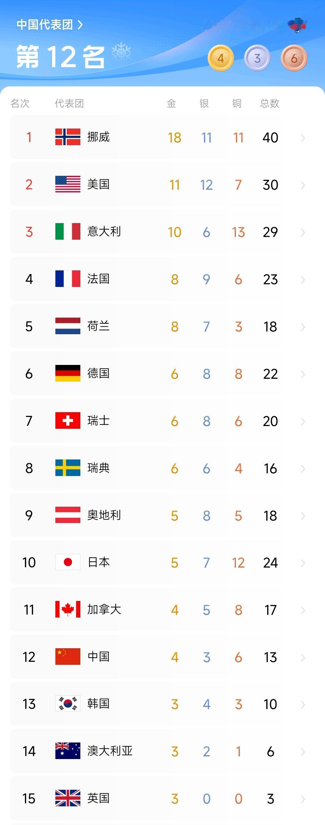 米兰冬奥仅剩1天，中国4金13奖牌，还是排名第12，想挤进前10，甚至排到上届北
