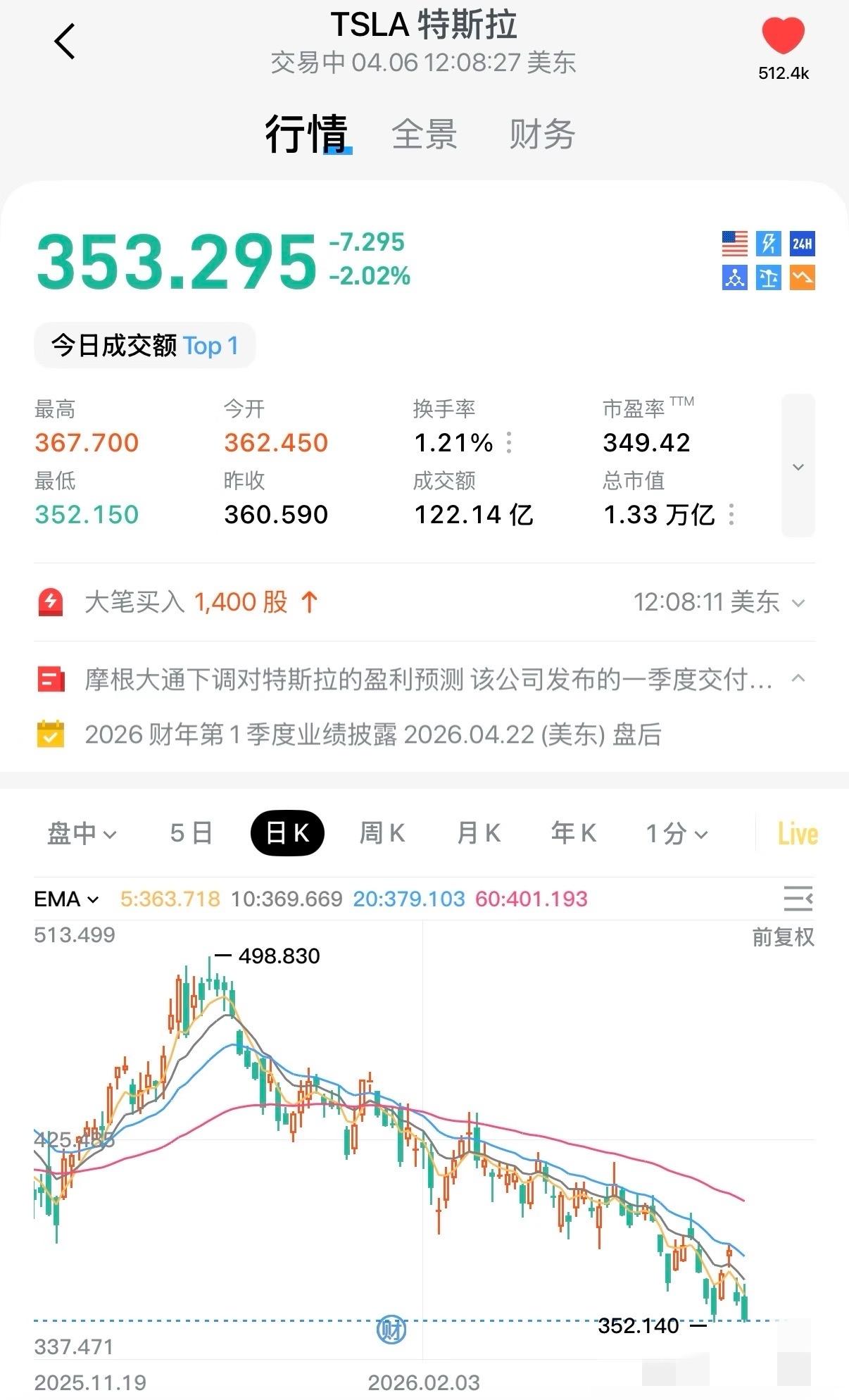 强如全球第一成交量的个股也陷入了低迷拉子也算是给足了大家逃跑的机会，震荡下行