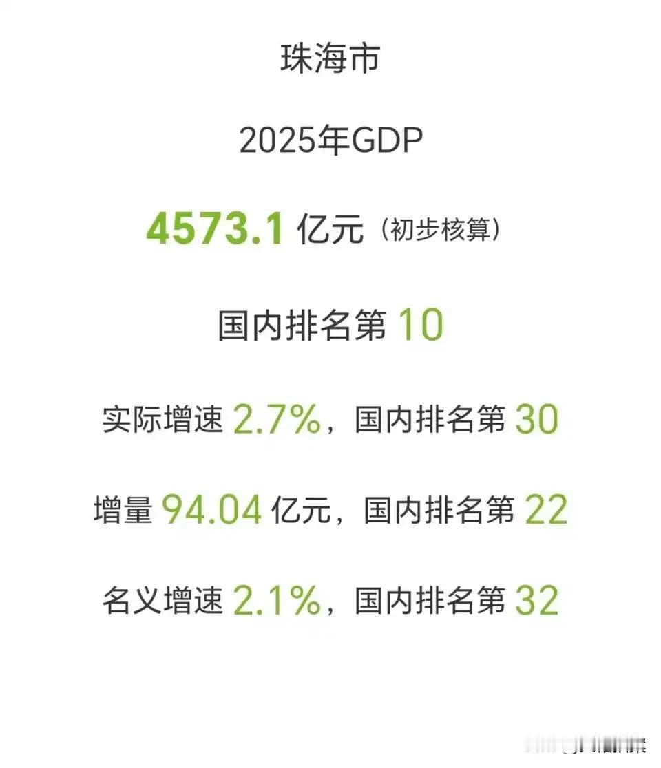 广东第一个公布2025年经济成绩的城市！珠海堂堂经济特区，2025GDP总量仅4