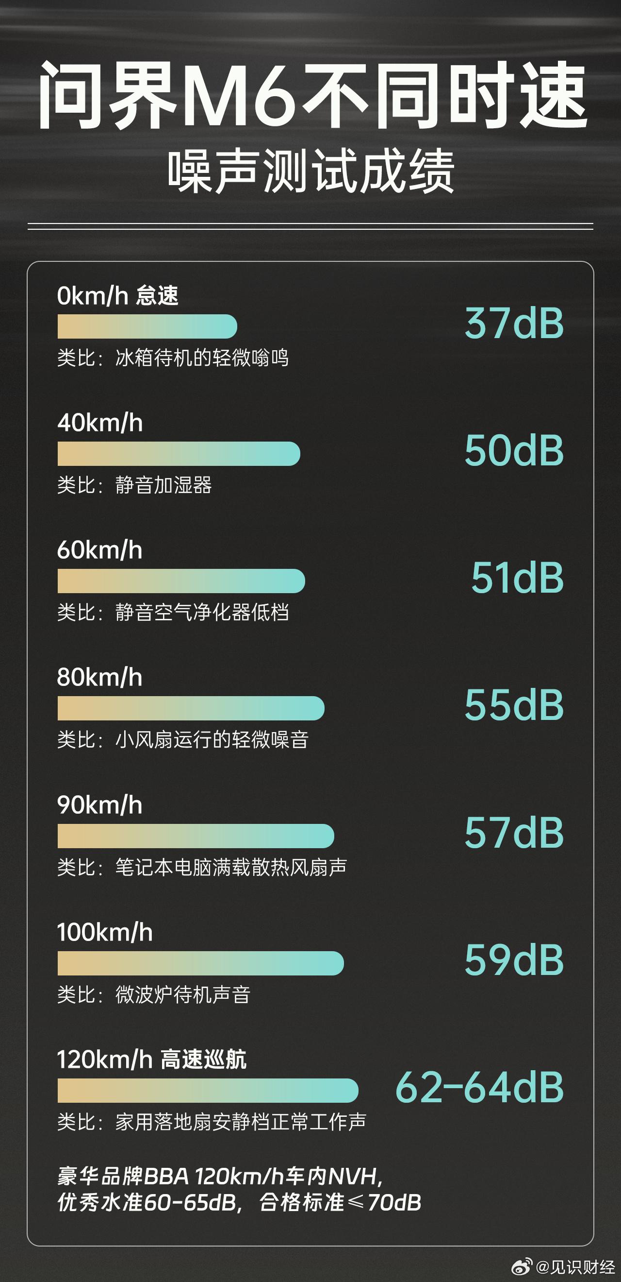 高速出行噪音扰人？问界M6打造图书馆级静谧座舱经常跑高速的朋友都有这样的困扰，