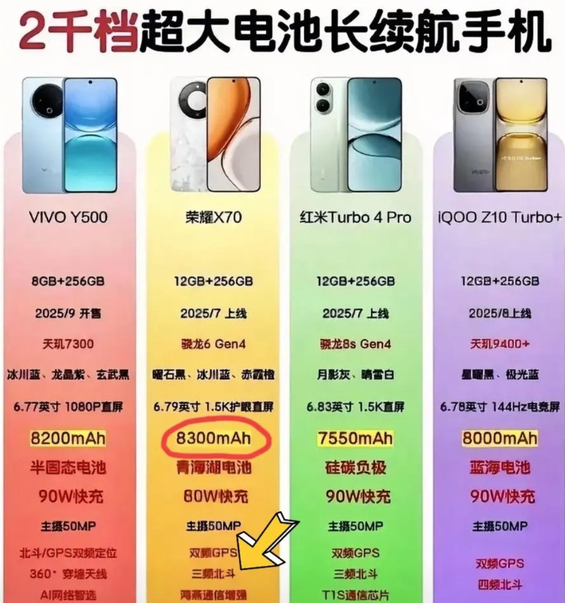 经常在户外工作的朋友选手机的时候会重点考虑电池和续航，在两千元价位段这四款手机的