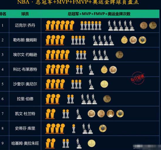 NBA球员荣誉排行榜，乔丹不愧是篮球之神，詹姆斯牢牢占据第二位，科比力压奥尼尔排