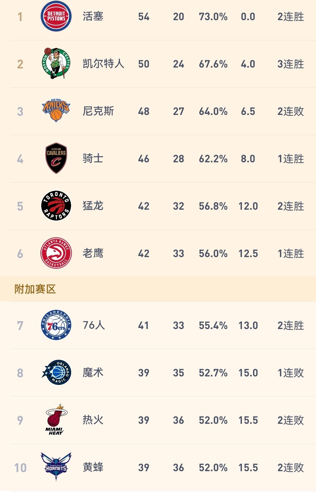 尼克斯、魔术、热火、黄蜂皆输球，东部彻底大乱。目前来看，这样排名对骑士最为不利。