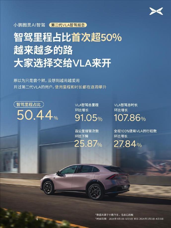 看重辅助驾驶，买车该怎么选？优先选那些敢于公布辅助驾驶里程占比的品牌。继鸿蒙智行