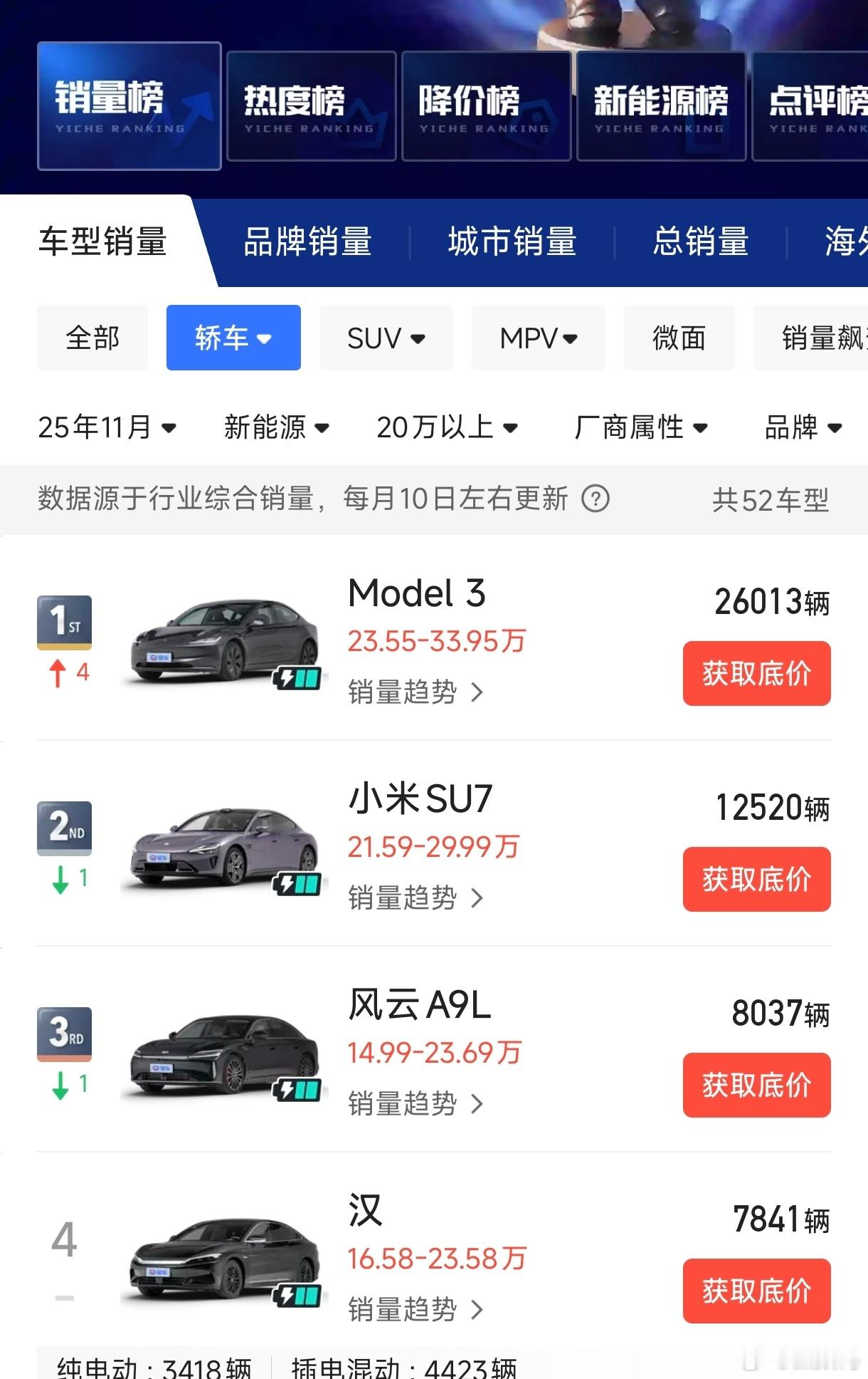 小米SU7改款的消息都放出来了，一个月竟然还有1.25万的销量，这你受得了吗？