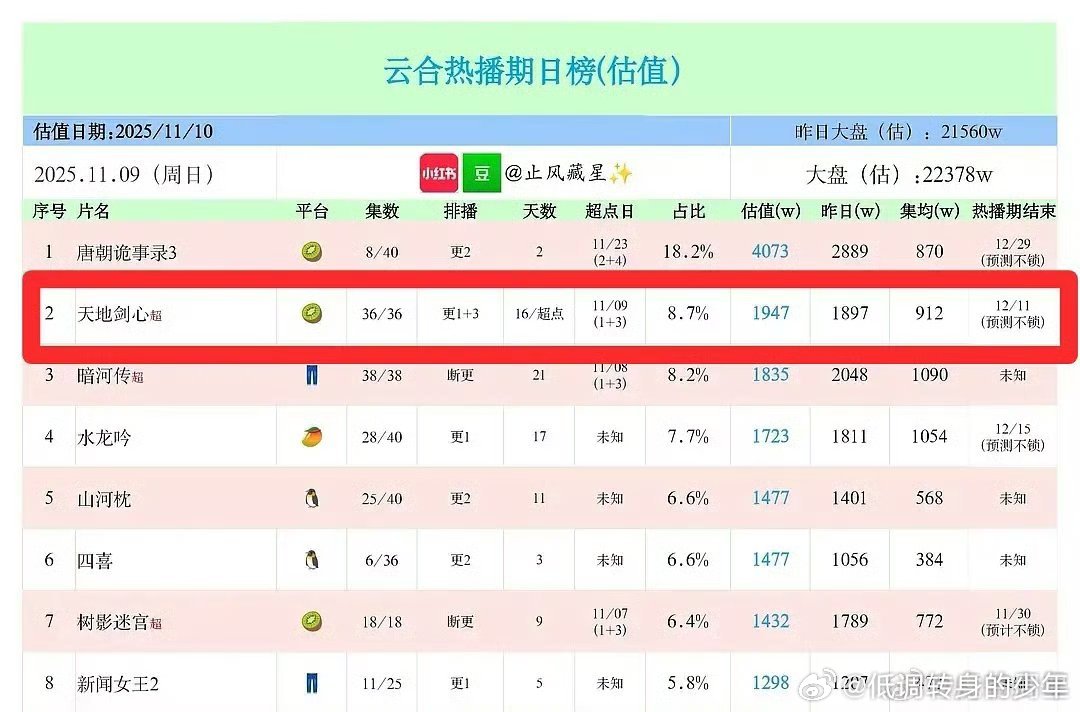 《天地剑心》昨天超点完结了，目前集均912w，三位数集均实绩➕1了​​​